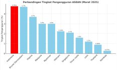 Pengangguran RI Terendah Sejak 1998, Tapi Masih Tertinggi di ASEAN