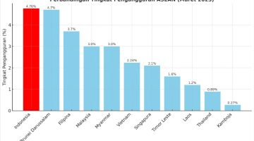 Pengangguran RI Terendah Sejak 1998, Tapi Masih Tertinggi di ASEAN